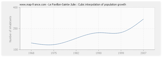 Le Pavillon-Sainte-Julie : Cubic interpolation of population growth